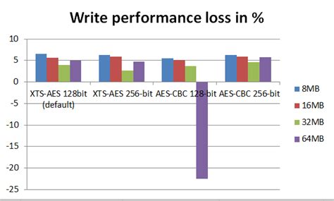 my disk performance falling